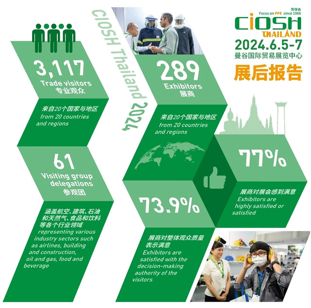 2025年泰國勞保展CIOSH Thailand展位申請啟動，搶占東南亞PPE市場先機！